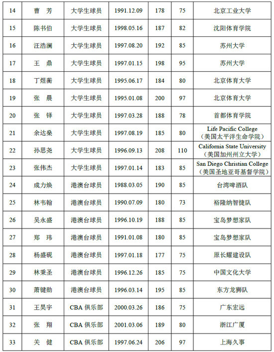 2019年cba选秀名单公布 王少杰参选6草根球员引关注